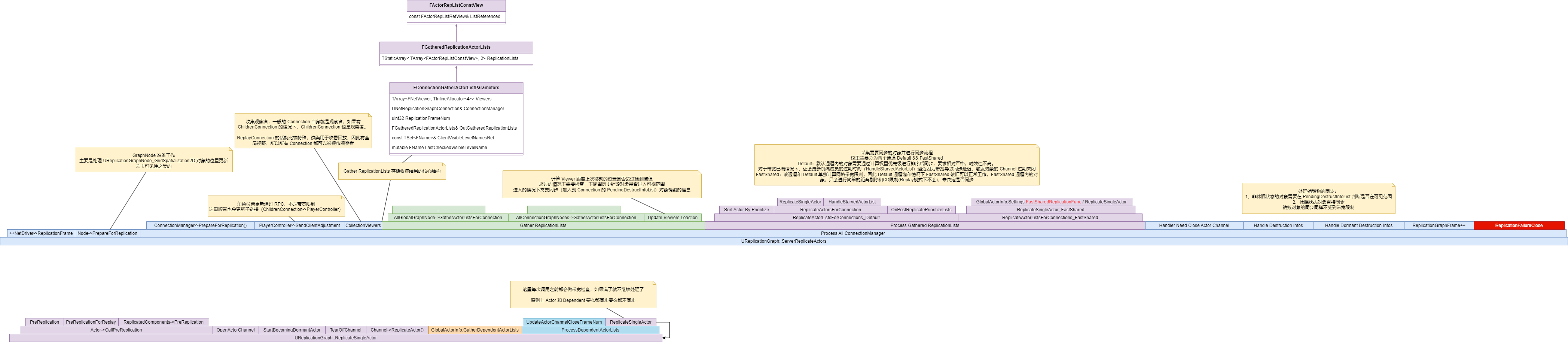 ServerReplicateActors