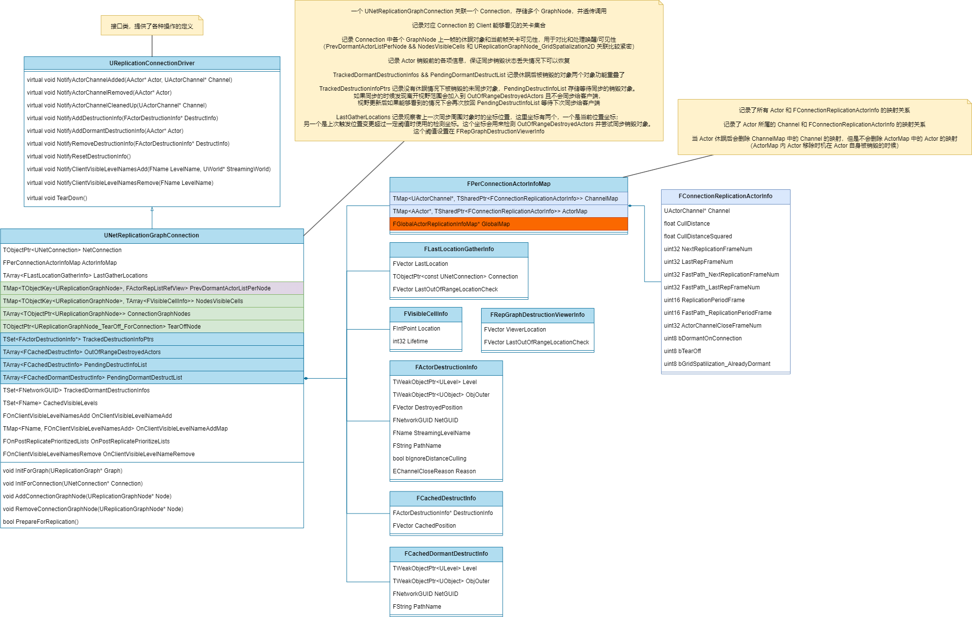 UNetReplicationGraphConnection