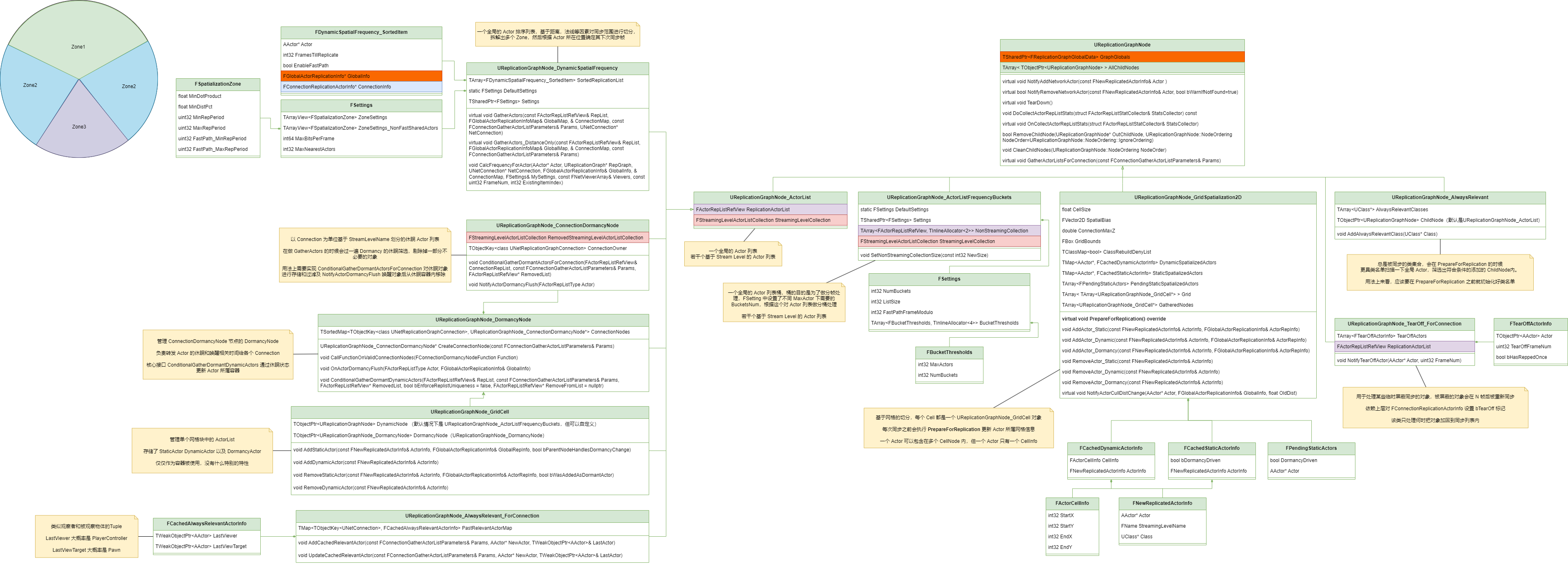 UReplicationGraphNode